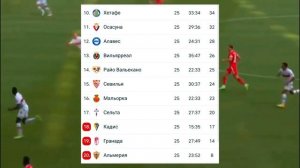 РАСПИСАНИЕ МАТЧЕЙ 26 ТУРА ЛА ЛИГИ + ТАБЛИЦА ЛИГИ