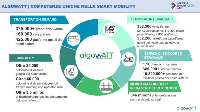 AlgoWatt All'Imperia Smart City Lab  2021 - Mobility Ed Energy As-a-service Per La Smart City