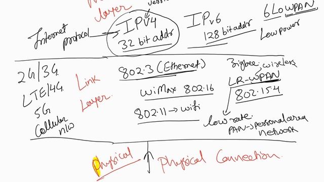 IoT Protocols in Hindi Part 15 смотреть онлайн