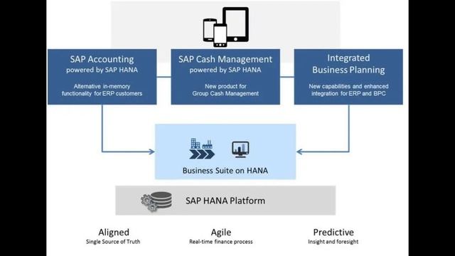SAP S4HANA Finance Overview for Beginners смотреть онлайн