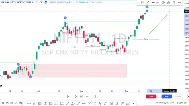 SMART MONEY CONCEPT : IS IT WORK IN INDIAN MARKET @forex_earning #nifty #NIFTYSMC смотреть онлайн