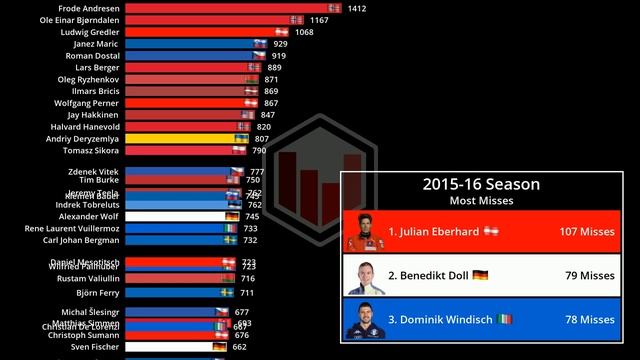 Biathlon: Most Misses (Men, 1991-2023) | Visual Numbers смотреть онлайн