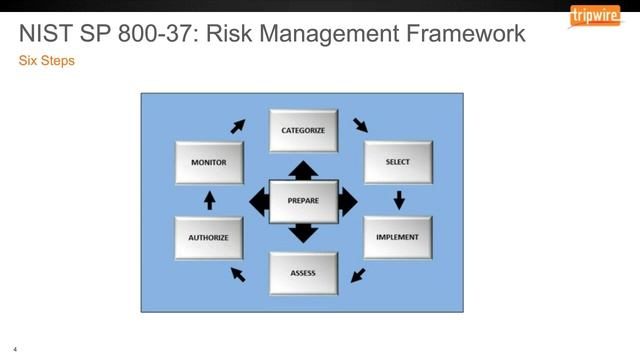 Webcast: NIST Updates Are Coming, So What is the Impact? смотреть онлайн