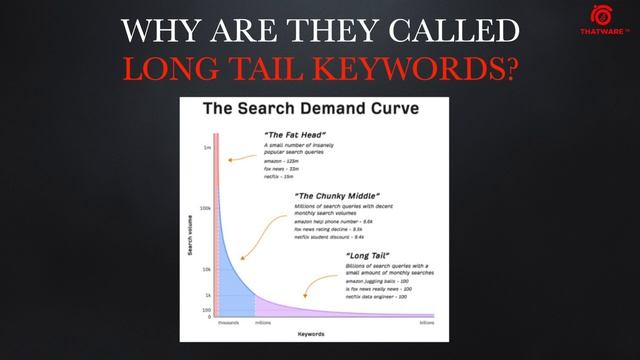 How to Get More Traffic By Leveraging Long Tail keywords смотреть онлайн