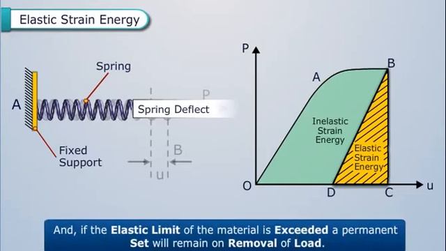 Concept of Elastic and Inelastic Strain Energy | Structural Analysis смотреть онлайн