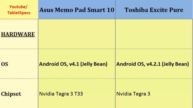 Asus Memo Pad Smart 10 or Toshiba Excite Pure, differences, specifications смотреть онлайн