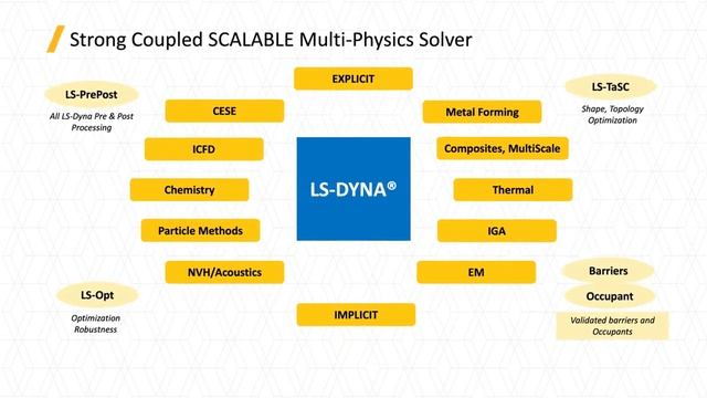 Ansys LS DYNA - The Most Scalable Multi Physics and Explicit Dynamics Software смотреть онлайн
