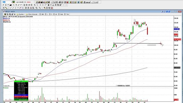 Netflix, Inc. Trading Sharply Lower: Here's Where You Can Find A Great Bounce Level