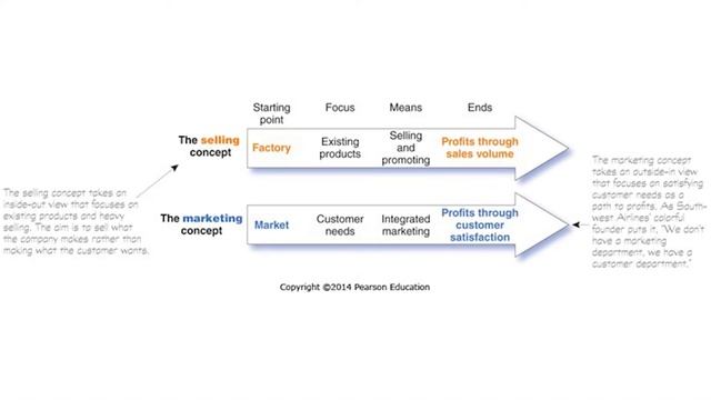 Chapter 1: What is Marketing and the Marketing Process | Principles of Marketing Philip Kotler смотреть онлайн