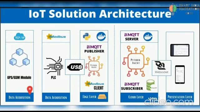 IoT enabled risk monitoring system in Cold Supply Chain смотреть онлайн