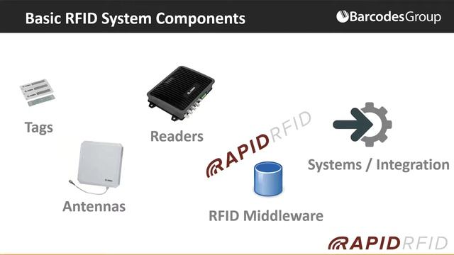 Taking the Complexity out of Implementing RFID Solutions - Webinar Recording - Nov 18, 2020 смотреть онлайн