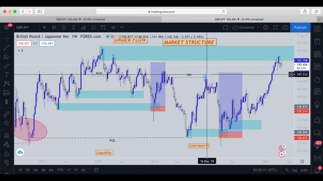 Which Order Block Will Hold?? Institutional Order Flow!! смотреть онлайн