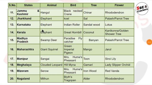 SSC MTS 2020 | Topic - 5 State Symbols ( Animal, Birds, Tree, Flowers ) Important Topic For Exam смотреть онлайн
