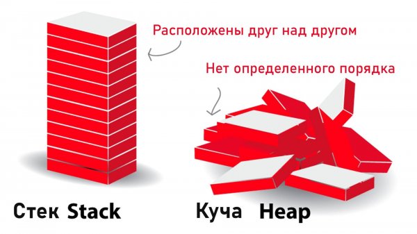 Стек (stack) и куча (heap) простыми словами