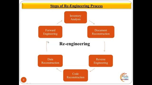 Software Re-Engineering | Process of Re-engineering смотреть онлайн
