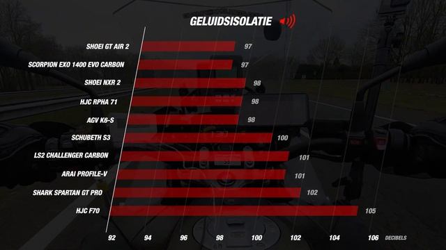 Schuberth S3 - Review & Rij-Test - ChampionHelmets.com