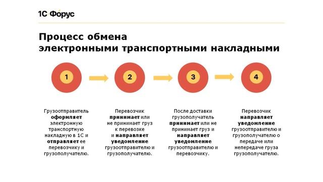 Обзор сервиса 1С-ЭПД