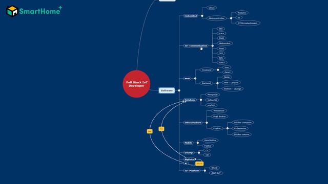 #41 Lập Trình Viên Web - Mobile Học Gì Để Làm Được IoT | Nhà Thông Minh Plus смотреть онлайн