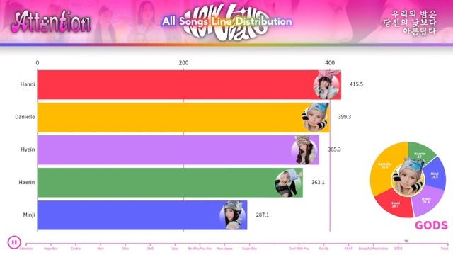 NewJeans (뉴진스) ~ All Songs Line Distribution (from Attention To O.N.I.M.B.T.Y.D)