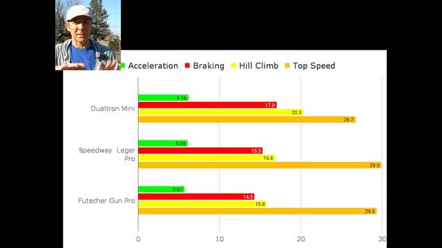 E-Scooter Comparison | Speedway Leger Pro v. Dualtron Mini v. Futecher Gun Pro смотреть онлайн