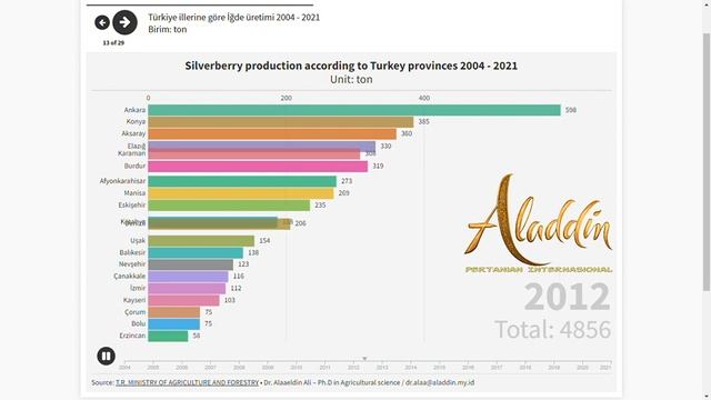 Silverberry production according to Turkey provinces 2004 -2021 смотреть онлайн