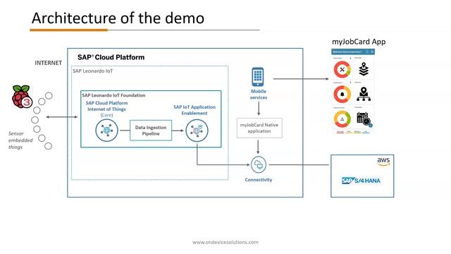 Condition Based Maintenance with SAP Leonardo IoT and myJobCard - Live Demo смотреть онлайн