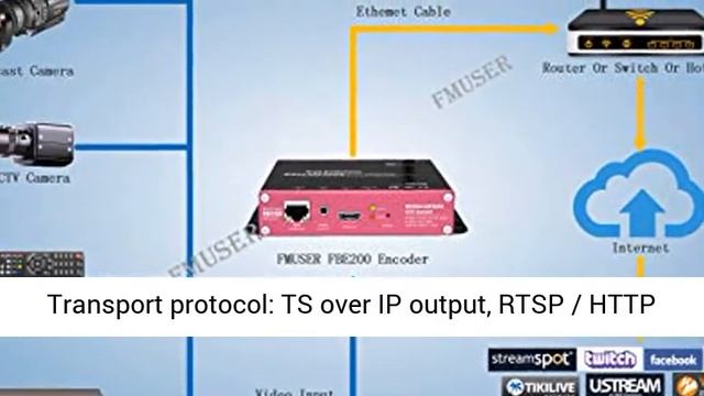 FMUSER FBE200 H.264/H.265 HDMI Encoder Video Encoder IPTV Encoder Live Broadcast LAN 1080P Support смотреть онлайн