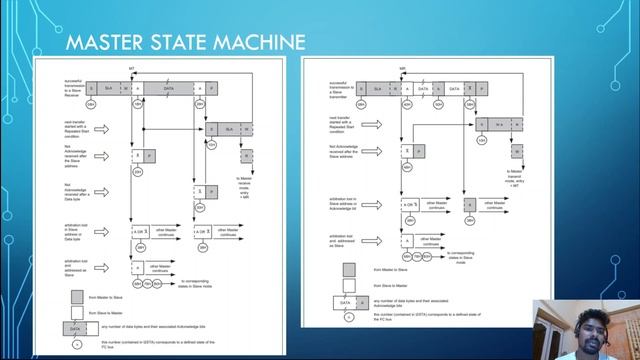 I2C Communication protocol detailed explanation смотреть онлайн