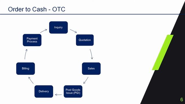 SD Overview - Sales and Distribution in SAP смотреть онлайн