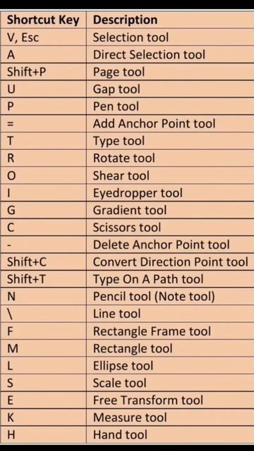 InDesign (Part 2) की A to Z Shortcut Keys Use करें #shorts смотреть онлайн