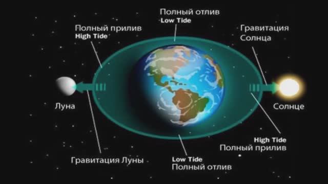 Как возникают приливы и отливы - видео для детей