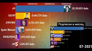 История всех участников КОМАНДЫ А4 по подписчикам [2019-2023]