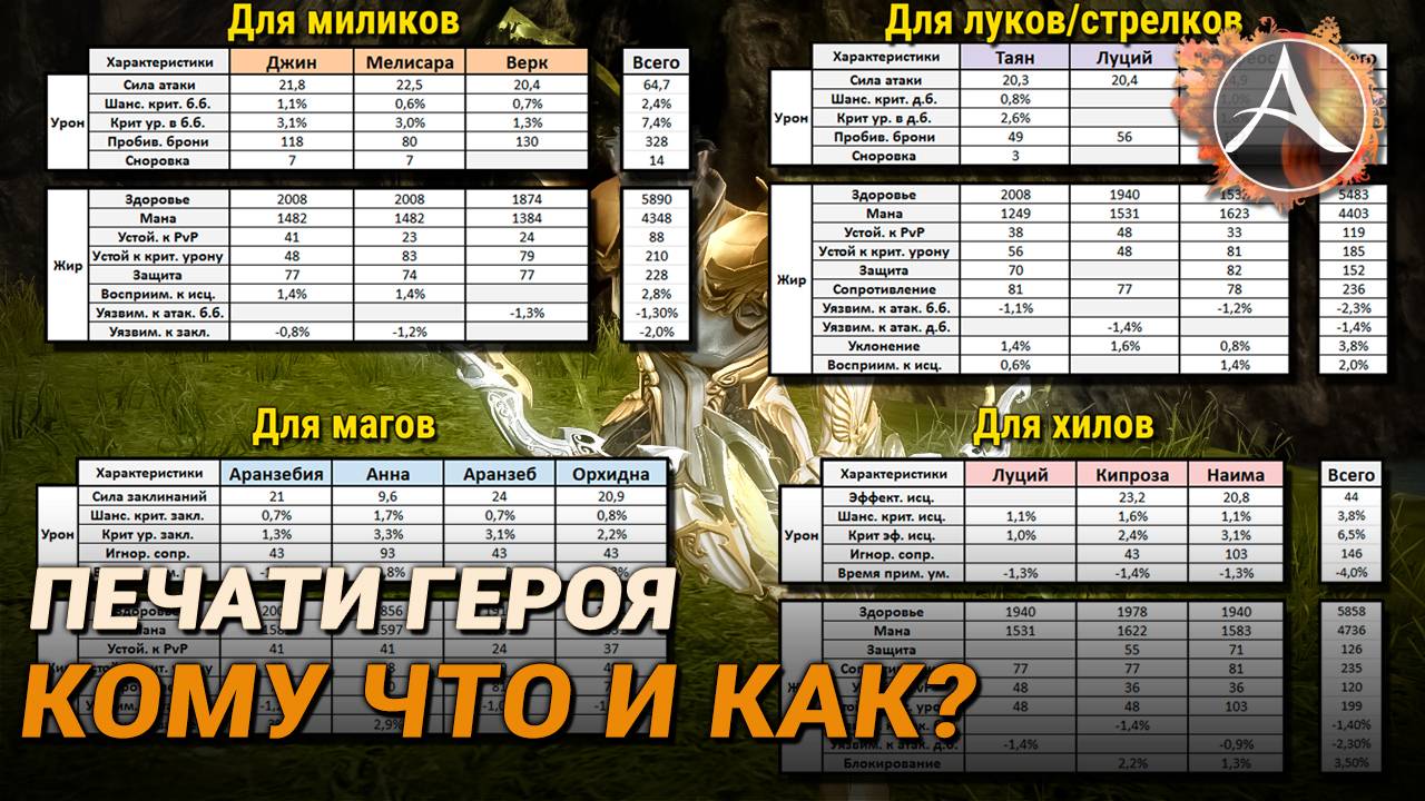 ArcheAge. Печати героя: кому что и как качать? смотреть онлайн