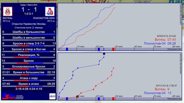 23.03.01 Витязь 13 - Локомотив-2004 13 ОПМ смотреть онлайн