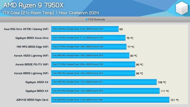 JGINYUE B650i Night Devil Review, Cheap B650 Mini-ITX Motherboard