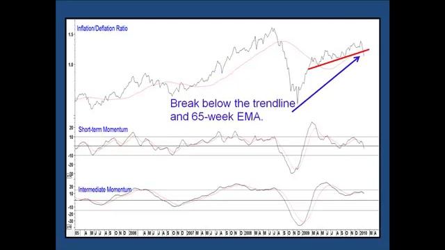 Inlation vs Deflation in the Stock Market a Change in Trend смотреть онлайн