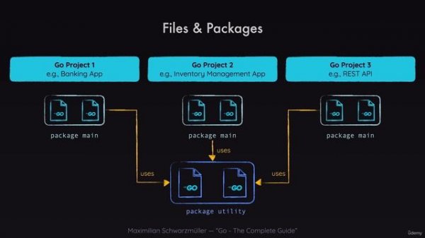 012 Organizing Code with Packages