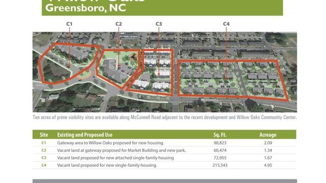 Development Opportunities in Greensboro, NC смотреть онлайн
