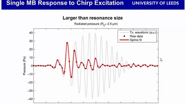 Contrast-Enhanced Ultrasound Imaging with Chirps: Signal Processing and Pulse Compression смотреть онлайн