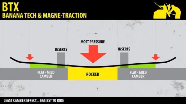 Skate banana snowboard lib tech