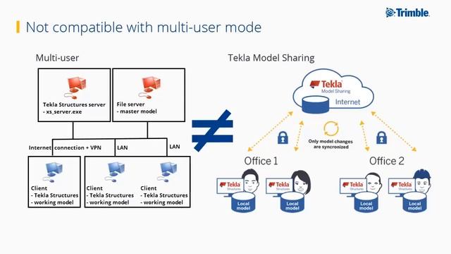 [Tekla Model Sharing] Overview - Part 1 смотреть онлайн