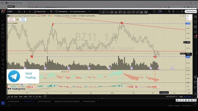 Ищем вход в сделку по нефти. Фьючерс на brent ( br , ukoil ) 11.03.2025 смотреть онлайн