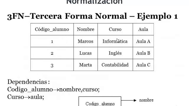 Normalización (1FN, 2FN, 3FN) - Esquema logico de bases de datos (2 de 2) смотреть онлайн