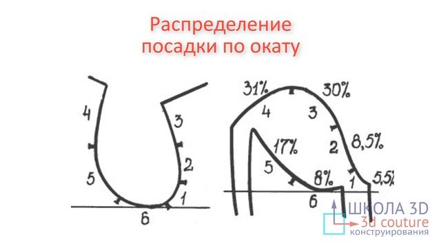 Азы конструирования. Втачной рукав. Посадка оката. смотреть онлайн