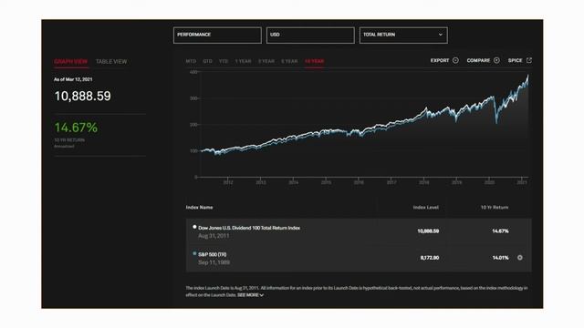 FMUS - обзор нового БПИФ "Дивидендные аристократы США" от Финам смотреть онлайн