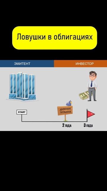 Ловушки в облигациях. #shorts #инвестиции смотреть онлайн