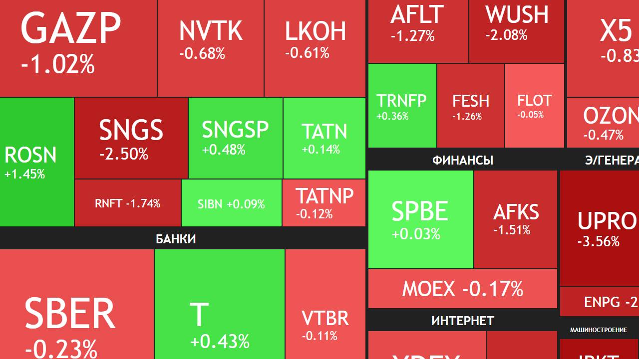 12 марта ► Коррекция / Дивиденды Новатэка/ Инфляция замедляется ►ЧТО С АКЦИЯМИ СЕГОДНЯ смотреть онлайн
