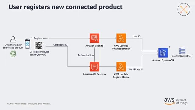 How to Secure Consumer IoT Products and Their Data at Scale - AWS Online Tech Talks смотреть онлайн