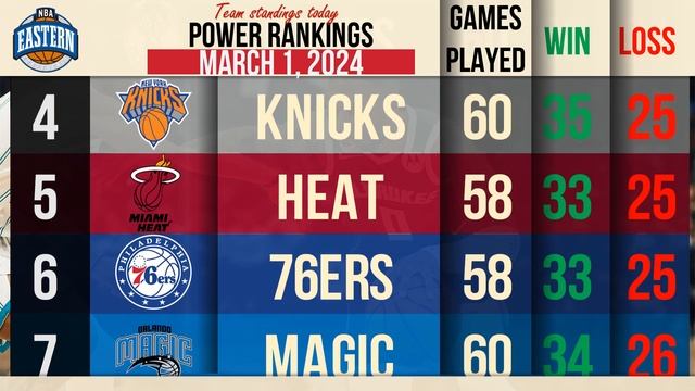 NBA Standings today | NBA games today. March 1, 2024 GAME RESULTS TODAY | Schedule & Scoreboard смотреть онлайн