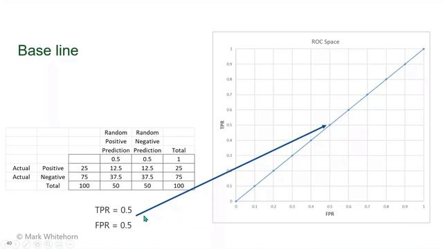 ROC Curves - Prof. Mark Whitehorn смотреть онлайн